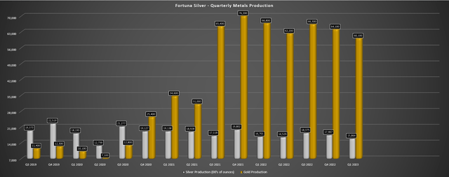 Fortuna Silver - Quarterly Metals Production