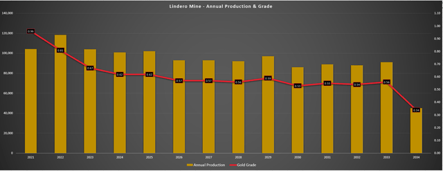 Lindero Proposed Production & Grades
