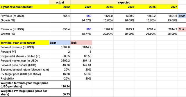 author's own analysis - AYX target price model