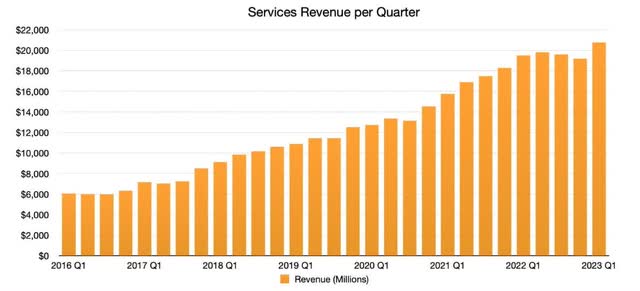 Apple reported a revenue of $20.77 billion for Services