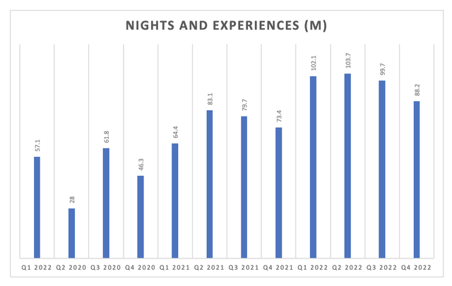 Airbnb Nights and Experiences