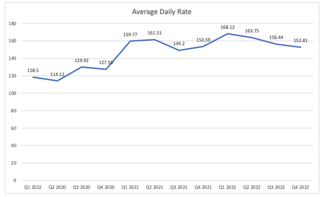 Airbnb average daily rate