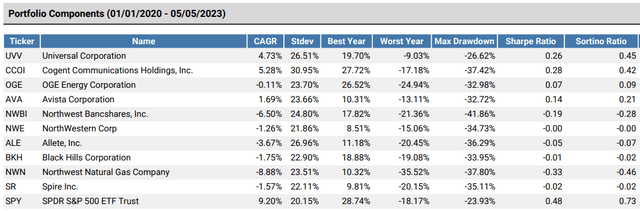 PEY Small-Mid-Cap Holdings Returns Since January 2020