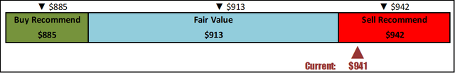 Visualization of price range calculated from DCF