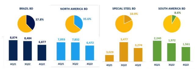 Gerdau A Good Income Stock But Not The Right Moment To Buy Nyse Ggb