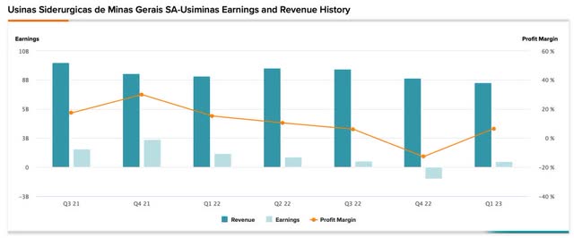 Usiminas' revenue and earnings since Q1'21