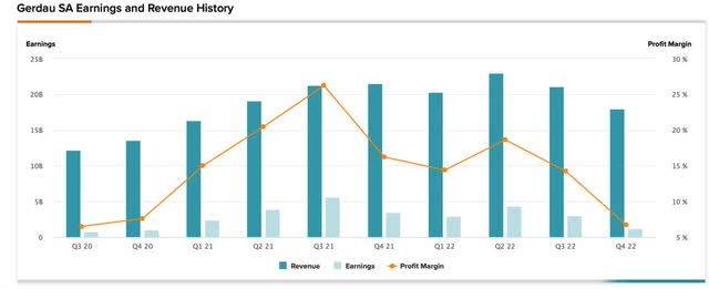 Gerdau's revenues, earnings, and profit margins since Q1'21