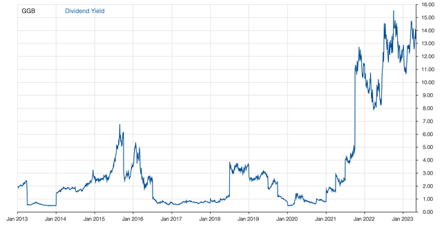 Gerdau's dividend yield in 10 years.