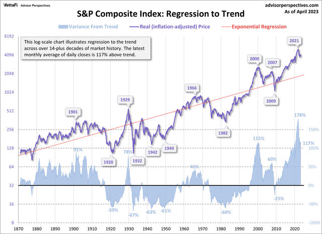 S&P 500