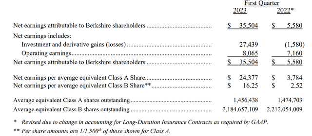 BRK.B Q1 filing