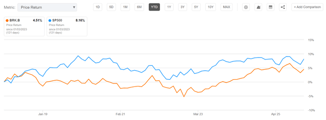 Berkshire kontra SPY YTD