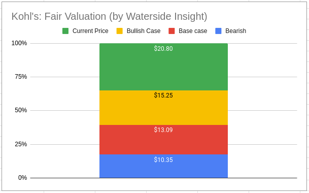 Kohl's Fair Valuation