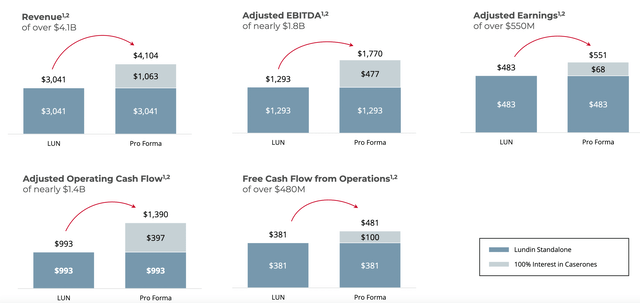 Pro-forma effects of Caserones acquisition on financial metrics, 100% basis