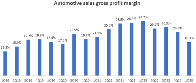 Automotive Sales Gross Profit Margin