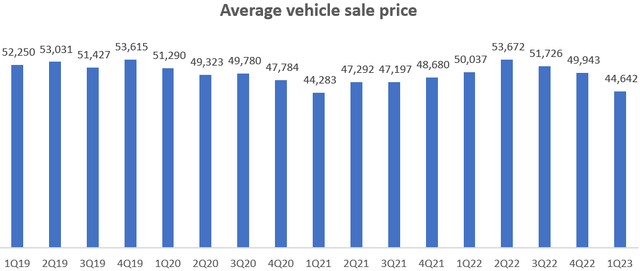 Average Vehicle Sales Price