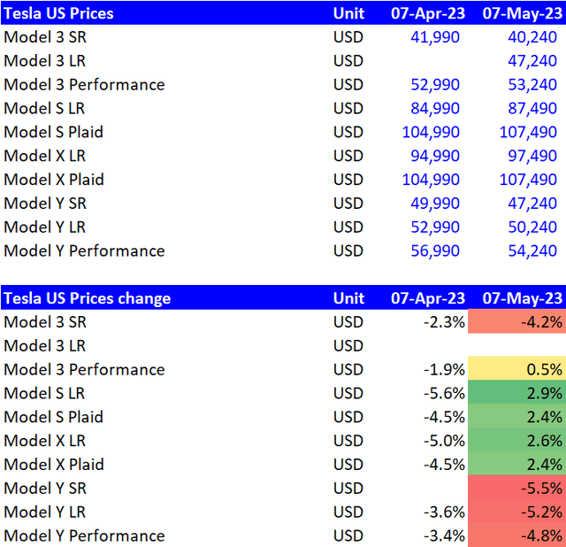 Tesla US Price Changes