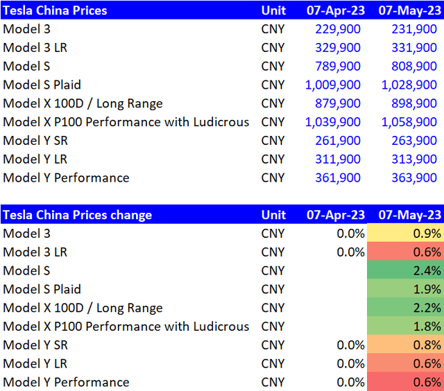 Tesla China Price Changes