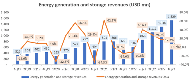 Energy Generation and Storage Revenues