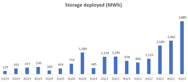 Storage Deployed (MWh)