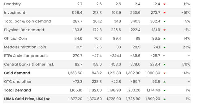 Gold Demand Trends Q1 2023 | Seeking Alpha