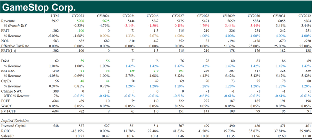 GameStop discounted cash flow model, optimistic case