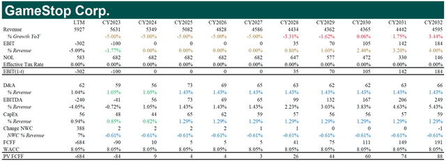 GameStop discounted cash flow, pessimistic case