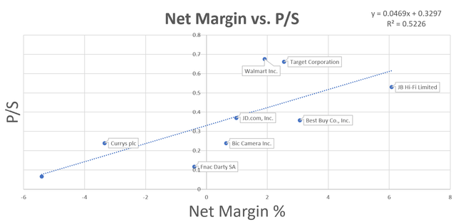 GameStop relative valuation, net margin and price/sales regression