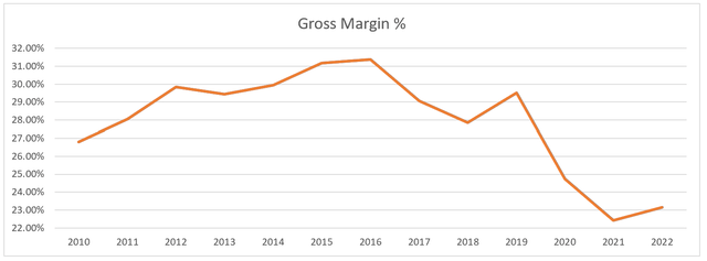 GameStop historical gross margin