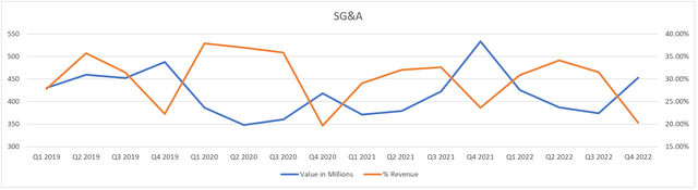 GameStop historical SG&A as a percent of revenue and historical SG&A amount