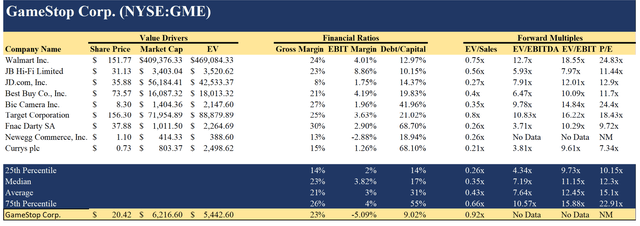 GameStop comparable company analysis, relative valuation