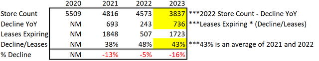 GameStop operating lease expirations, GameStop store losses