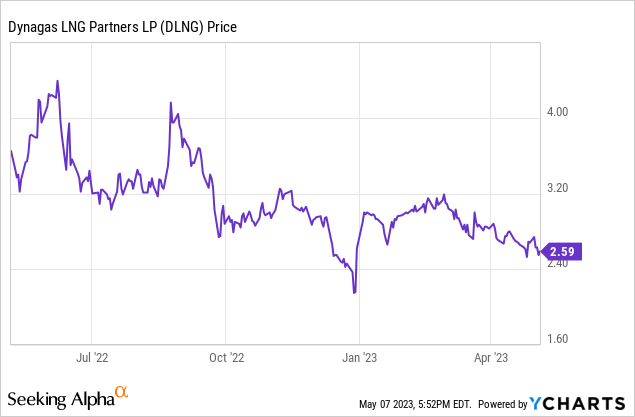 Dynagas LNG Partners: I'm Sticking With Almost 10% Yielding Preferred ...