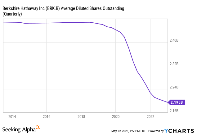 Berkshire Hathaway Annual Meeting And Q1 2023 Key Takeaways (NYSE:BRK.A ...