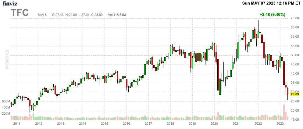 Truist Financial's 7% Yield - A Table-Pounding Buy (NYSE:TFC) | Seeking ...