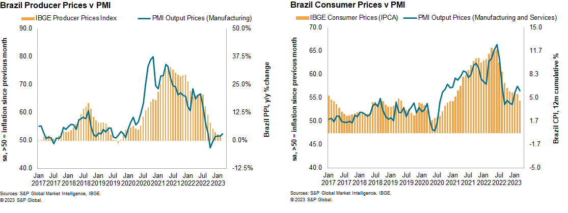 Brazil S Inflation Falls And There May Be Room For Easing Monetary   Saupload Brazilpmidata050523 