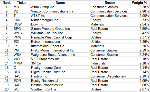 High Dividend Low Volatility