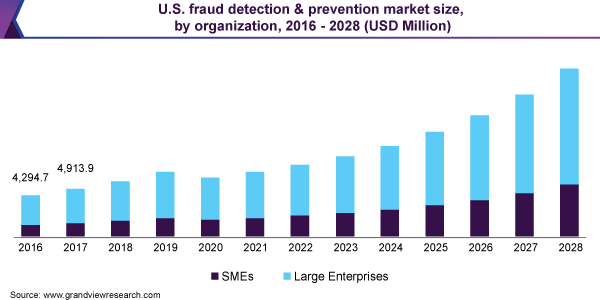 U.S. Fraud Detection & Prevention Market