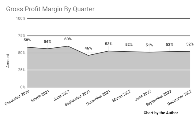Gross Profit Margin