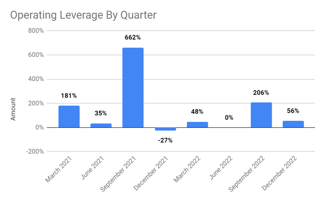 Operating Leverage