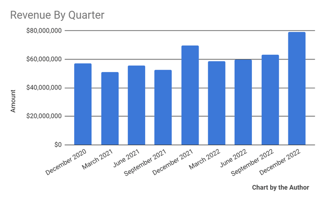 Total Revenue