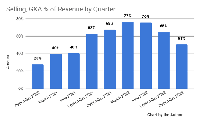 Selling, G&A % Of Revenue