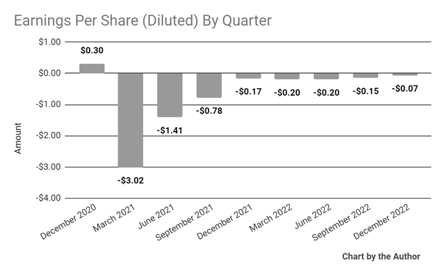 Earnings Per Share