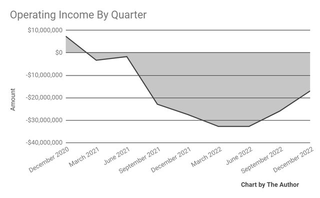 Operating Income