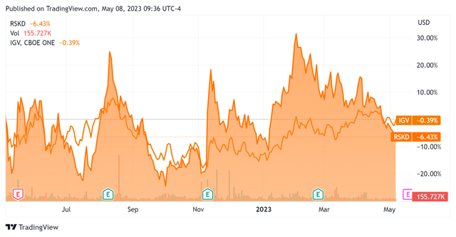 52-Week Stock Price Comparison