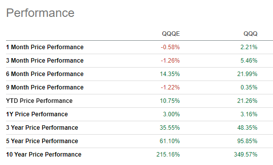 QQQ vs QQQE performance