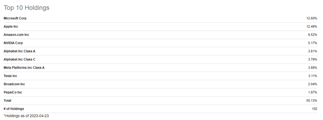 QQQ top to holdings