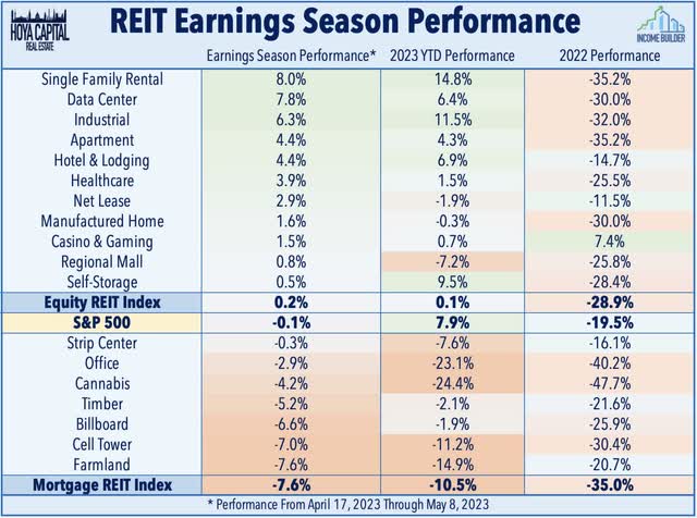 REIT performance