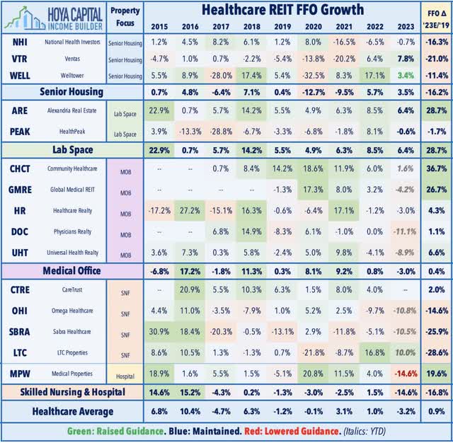 healthcare FFO