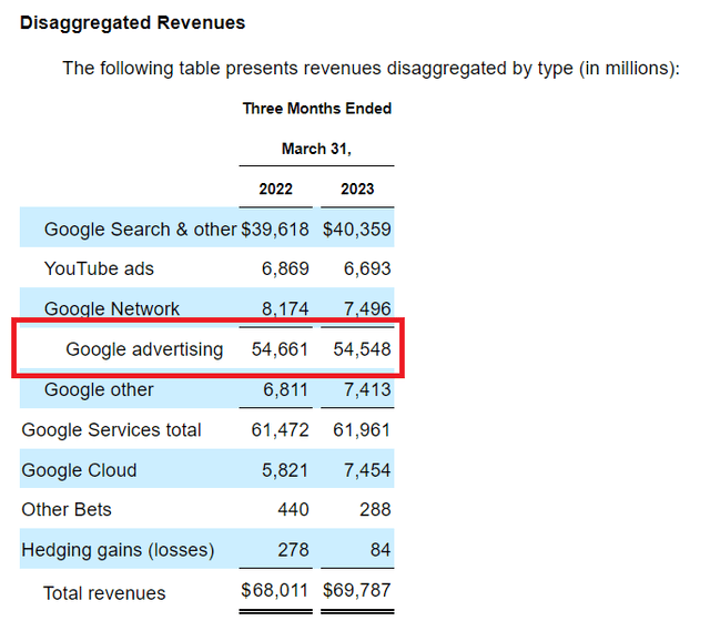 78% of Alphabet's Revenue is Advertising