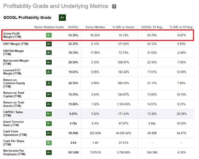 GOOGL Profit Margin